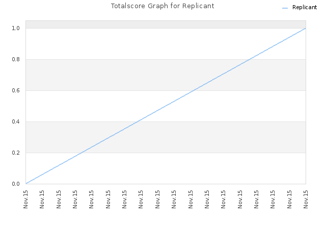 Totalscore Graph for Replicant