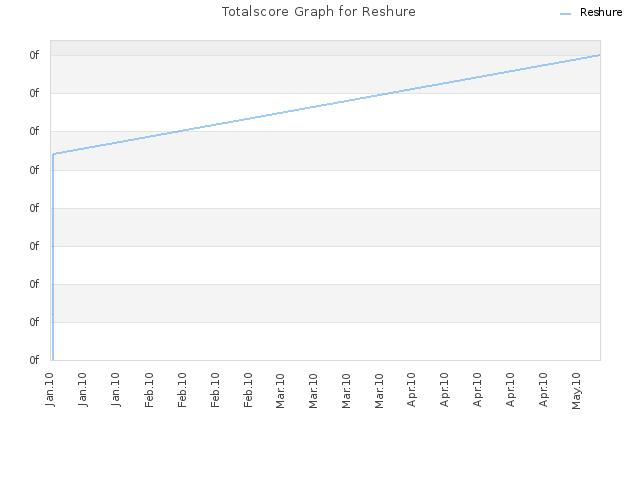Totalscore Graph for Reshure