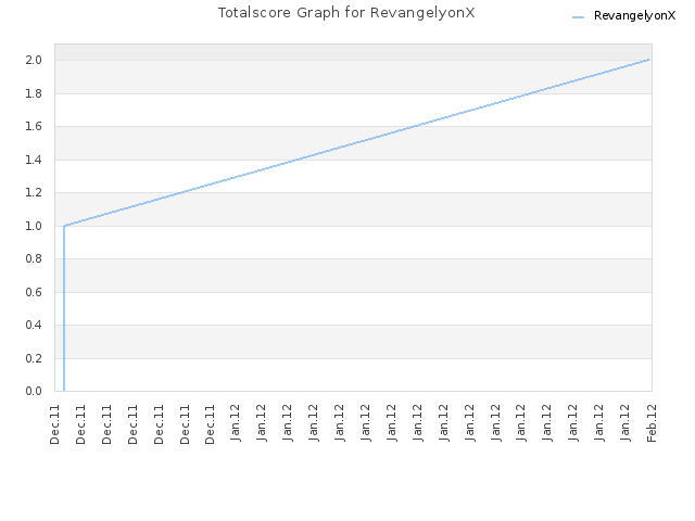 Totalscore Graph for RevangelyonX