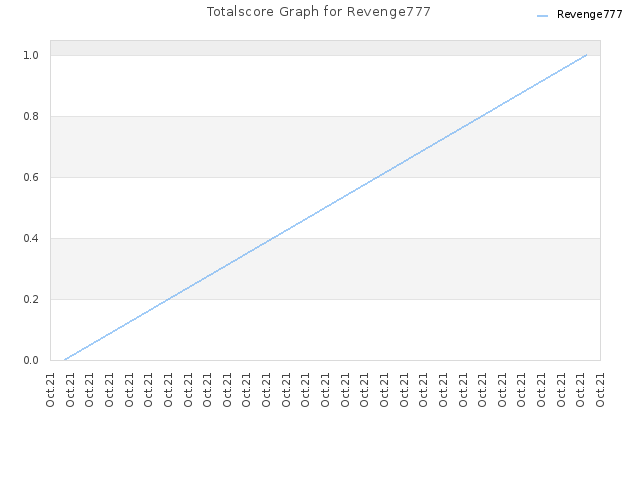 Totalscore Graph for Revenge777