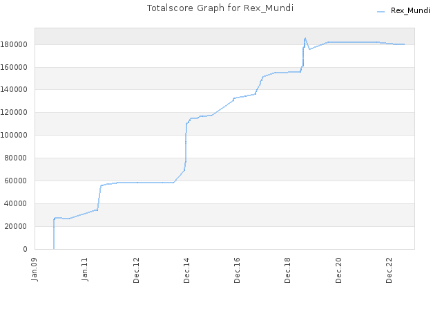 Totalscore Graph for Rex_Mundi