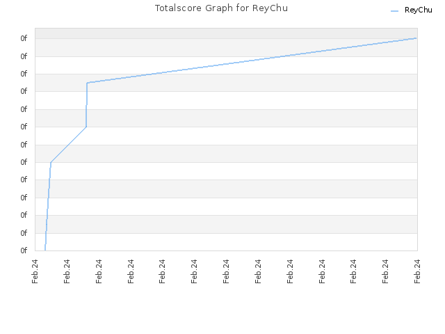 Totalscore Graph for ReyChu
