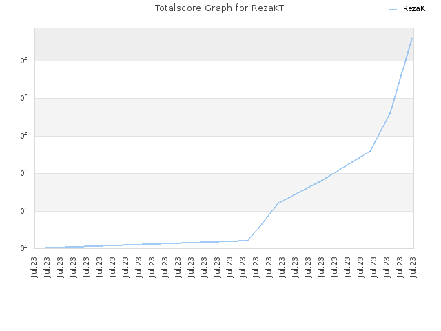 Totalscore Graph for RezaKT