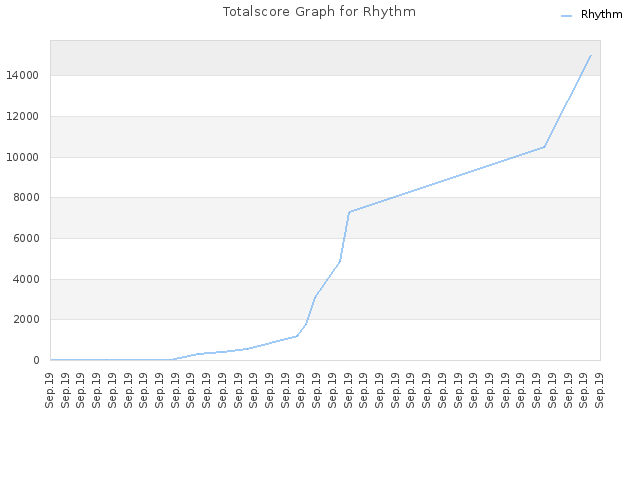 Totalscore Graph for Rhythm