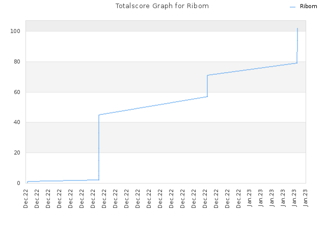 Totalscore Graph for Ribom