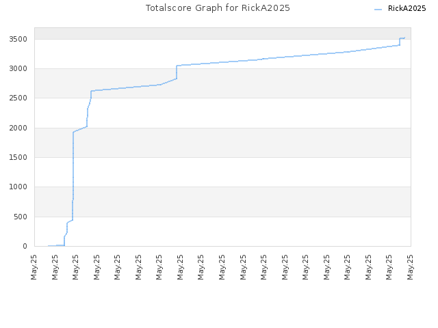 Totalscore Graph for RickA2025