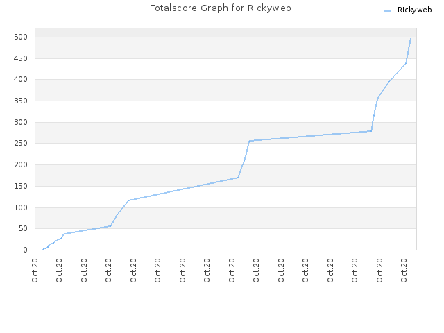 Totalscore Graph for Rickyweb