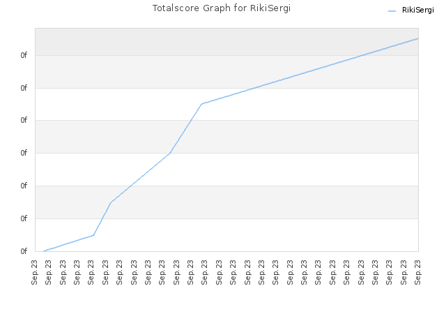 Totalscore Graph for RikiSergi