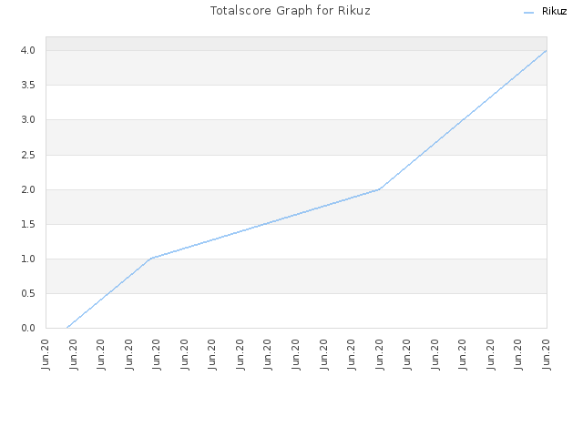 Totalscore Graph for Rikuz