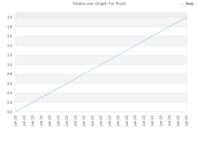 Totalscore Graph for RioG