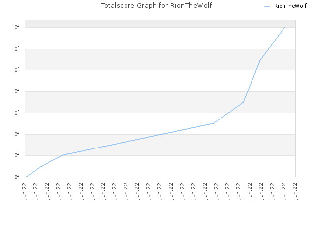 Totalscore Graph for RionTheWolf