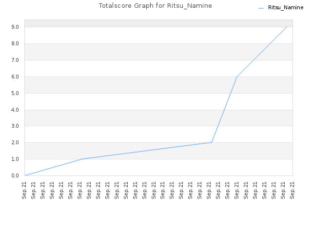 Totalscore Graph for Ritsu_Namine