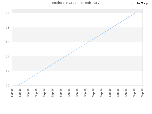 Totalscore Graph for RobTracy