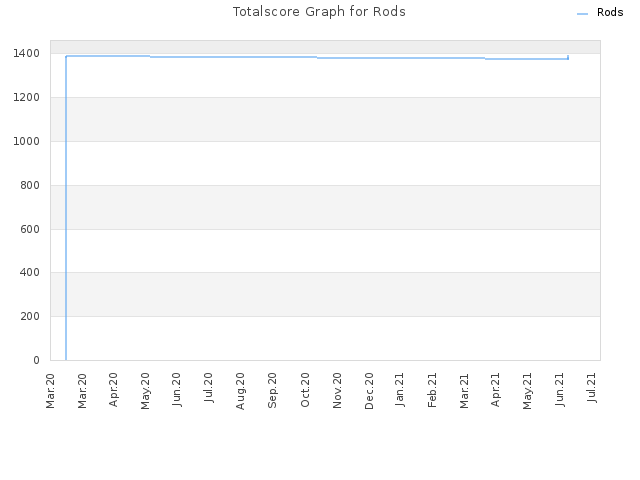 Totalscore Graph for Rods