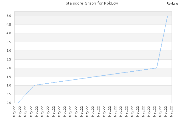 Totalscore Graph for RokLcw