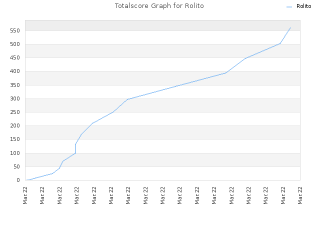 Totalscore Graph for Rolito