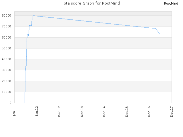 Totalscore Graph for RootMind