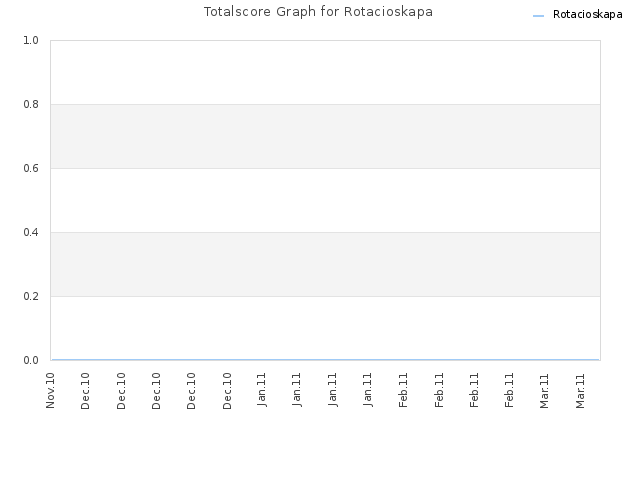 Totalscore Graph for Rotacioskapa