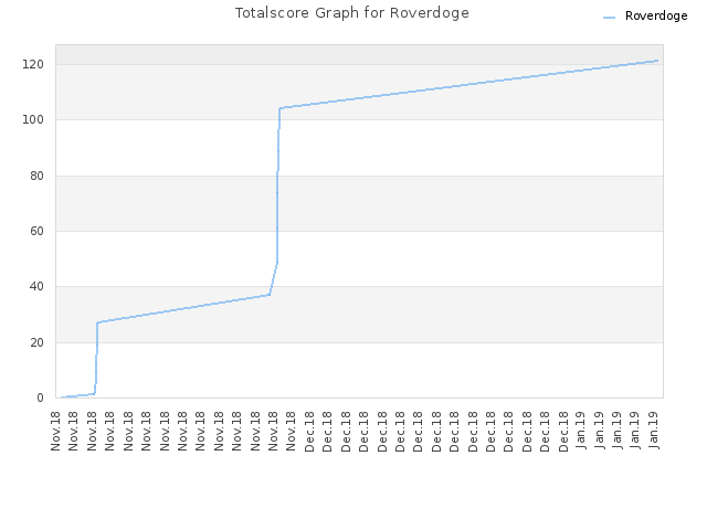 Totalscore Graph for Roverdoge