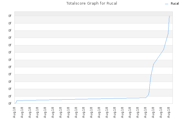 Totalscore Graph for Rucal