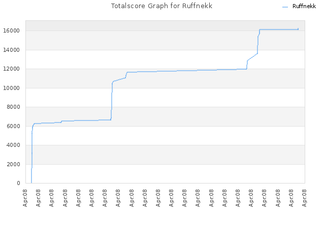 Totalscore Graph for Ruffnekk