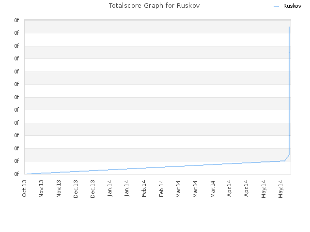 Totalscore Graph for Ruskov
