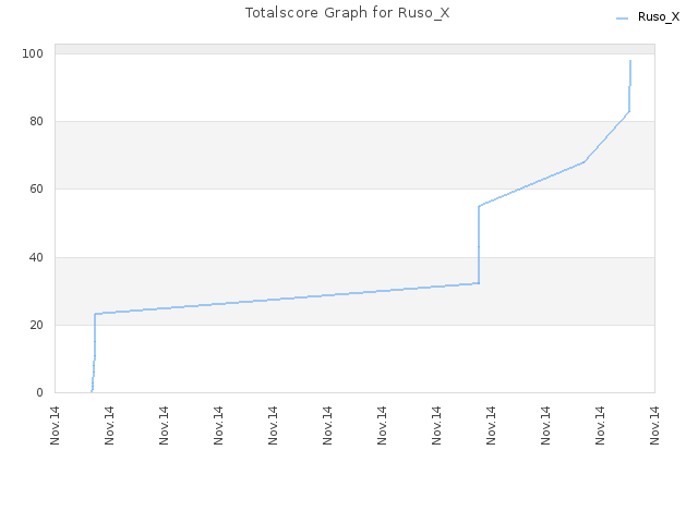 Totalscore Graph for Ruso_X