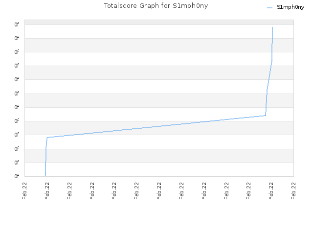 Totalscore Graph for S1mph0ny
