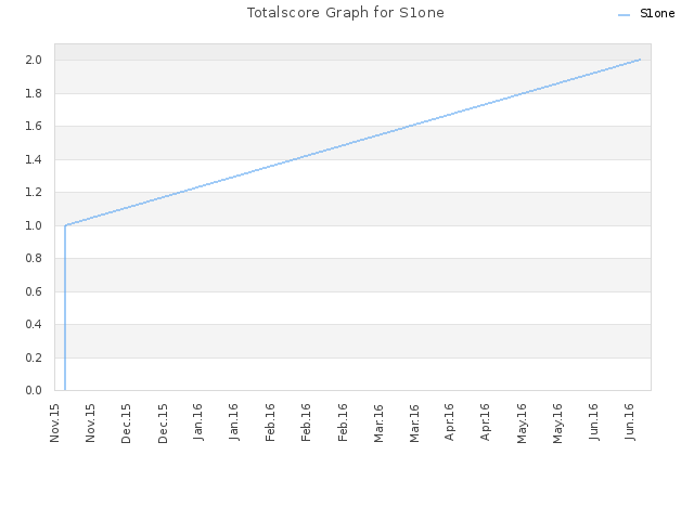 Totalscore Graph for S1one