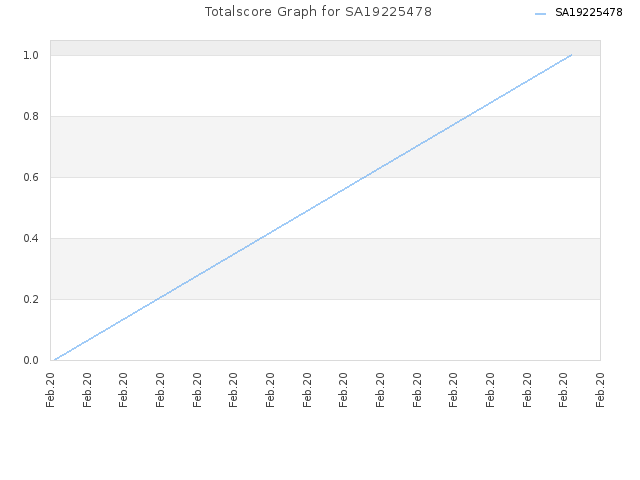 Totalscore Graph for SA19225478