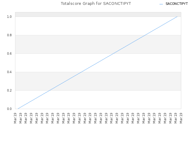 Totalscore Graph for SACONCTIPYT