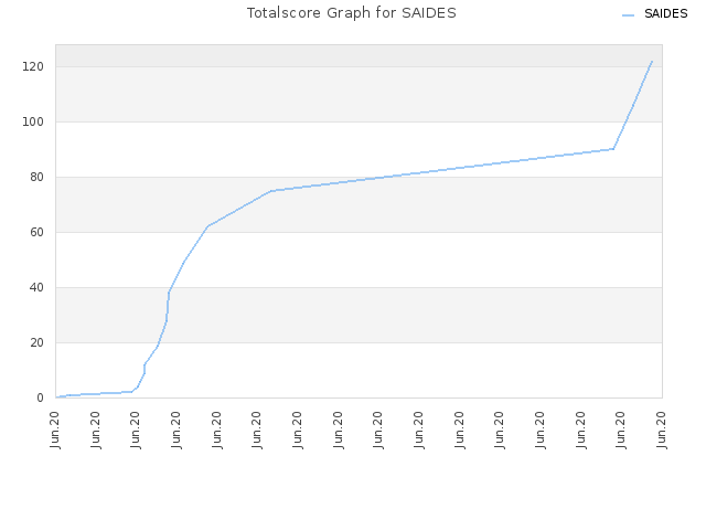Totalscore Graph for SAIDES
