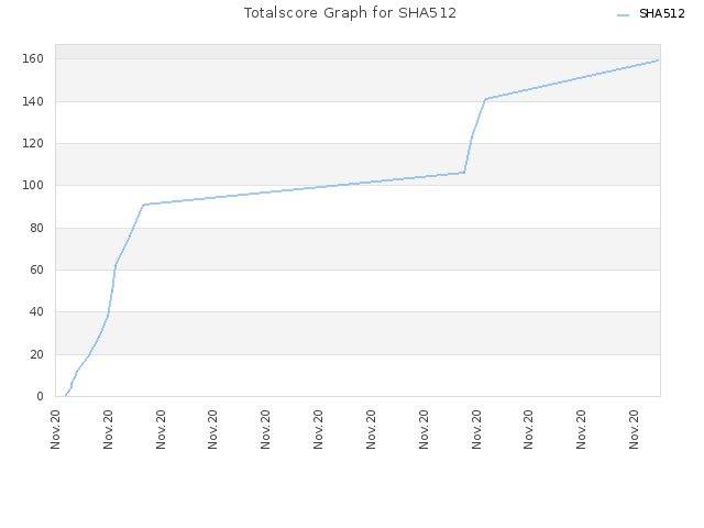Totalscore Graph for SHA512