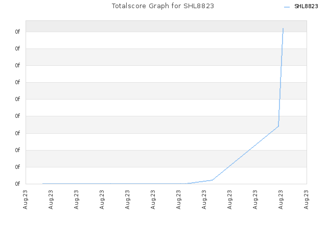 Totalscore Graph for SHL8823