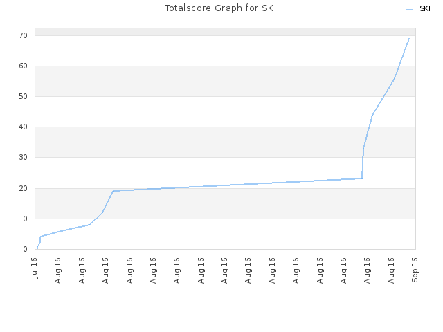 Totalscore Graph for SKI