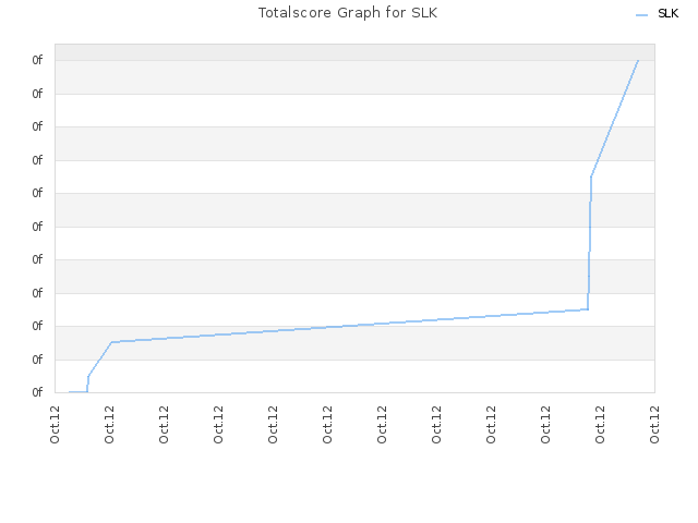 Totalscore Graph for SLK