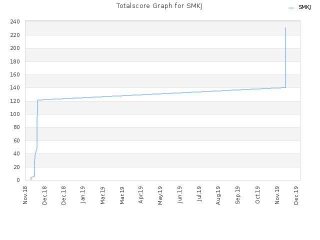 Totalscore Graph for SMKJ