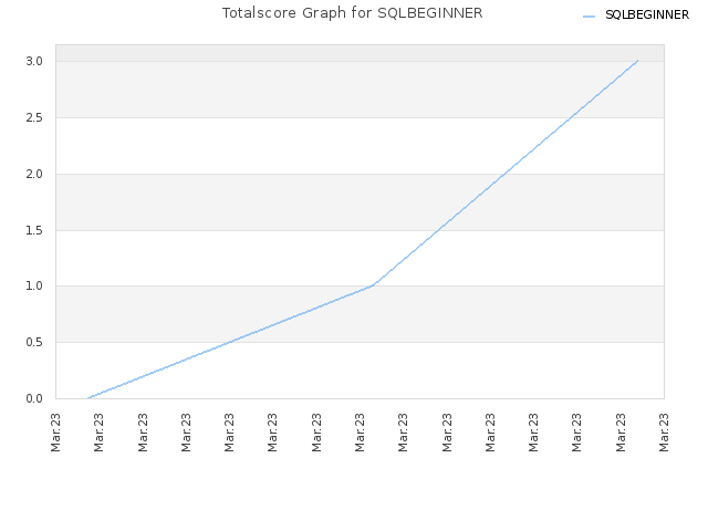 Totalscore Graph for SQLBEGINNER