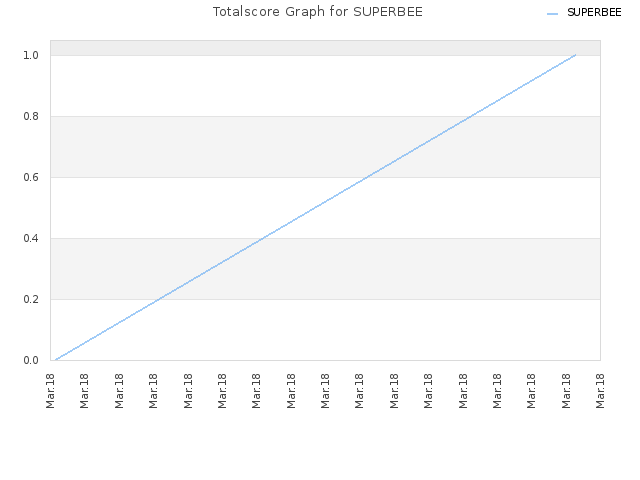 Totalscore Graph for SUPERBEE