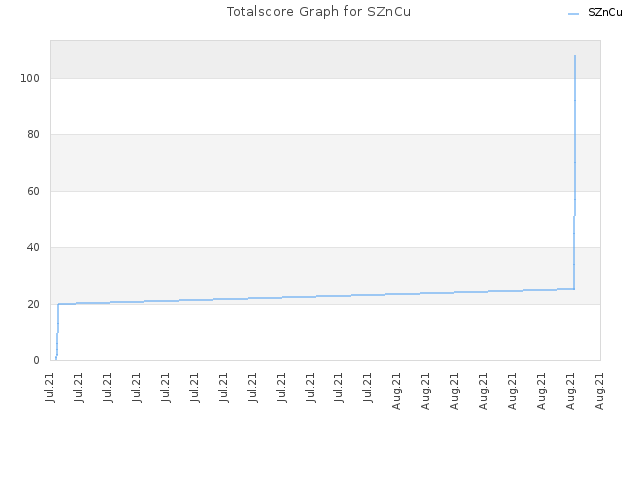 Totalscore Graph for SZnCu