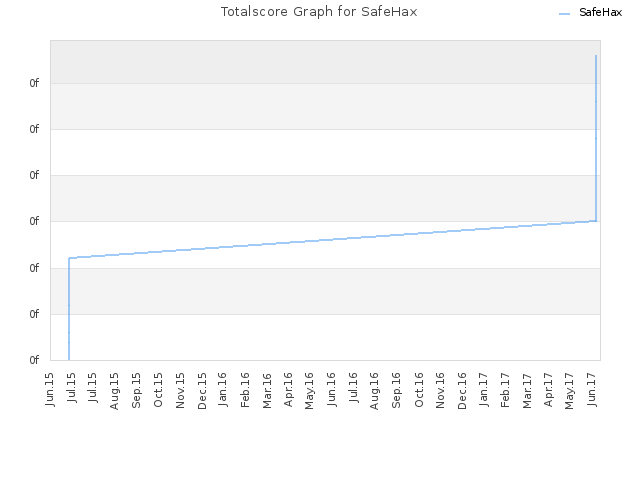 Totalscore Graph for SafeHax