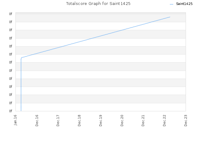 Totalscore Graph for Saint1425