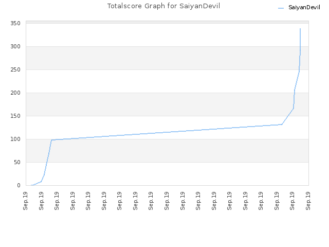 Totalscore Graph for SaiyanDevil