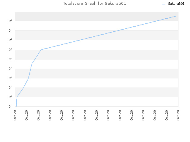 Totalscore Graph for Sakura501