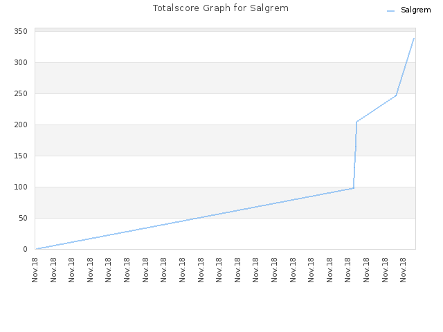 Totalscore Graph for Salgrem