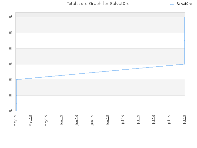 Totalscore Graph for Salvat0re