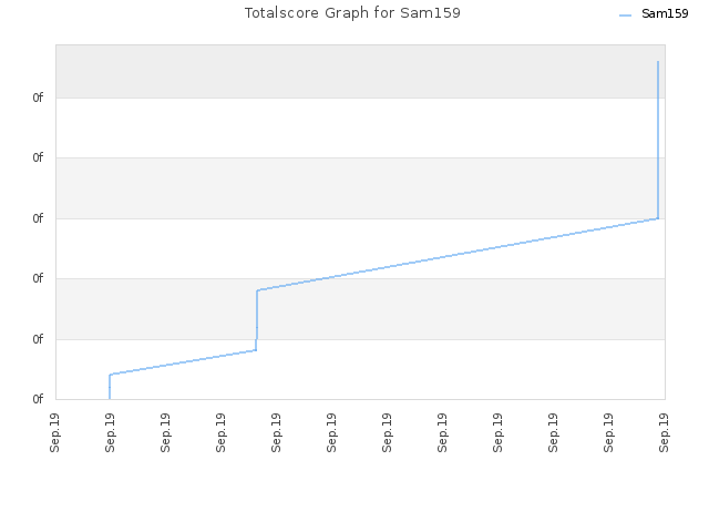 Totalscore Graph for Sam159