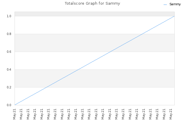 Totalscore Graph for Sammy