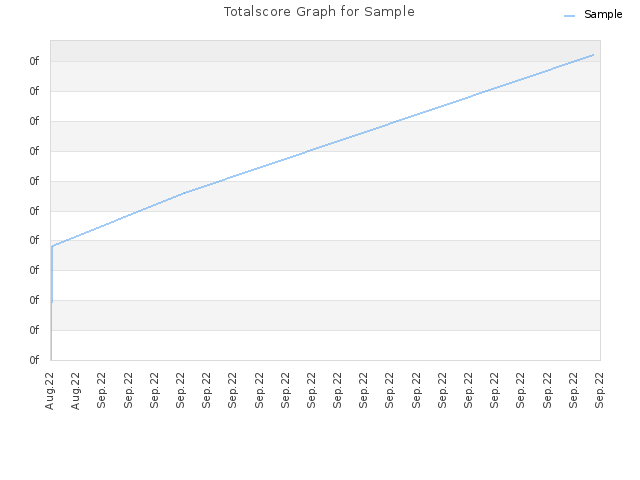 Totalscore Graph for Sample