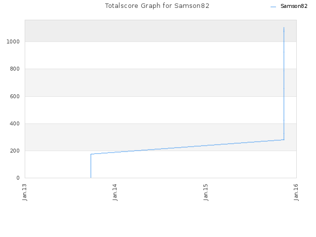 Totalscore Graph for Samson82
